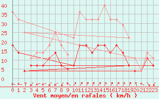 Courbe de la force du vent pour Vitigudino