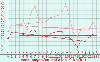 Courbe de la force du vent pour Agen (47)