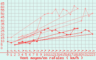 Courbe de la force du vent pour Ble - Binningen (Sw)