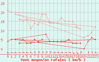 Courbe de la force du vent pour Chteau-Chinon (58)