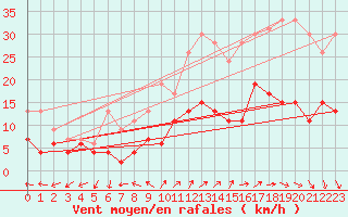 Courbe de la force du vent pour Le Mans (72)