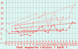 Courbe de la force du vent pour Nancy - Essey (54)