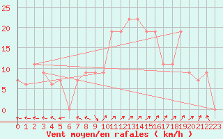 Courbe de la force du vent pour Tabuk