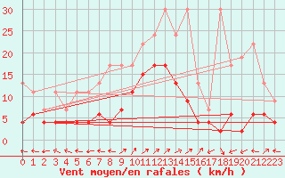 Courbe de la force du vent pour Engelberg