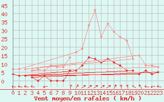 Courbe de la force du vent pour Sant Julia de Loria (And)