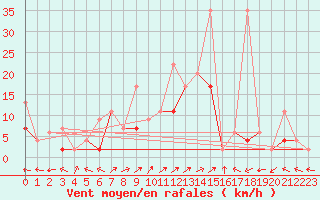 Courbe de la force du vent pour Engelberg