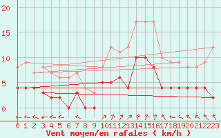 Courbe de la force du vent pour Sant Julia de Loria (And)