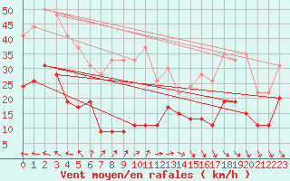 Courbe de la force du vent pour Cap de la Hve (76)