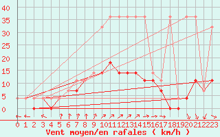 Courbe de la force du vent pour Torun