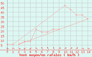 Courbe de la force du vent pour Queen Alia Airport