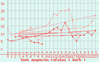 Courbe de la force du vent pour Avord (18)