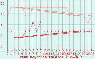 Courbe de la force du vent pour Klaipeda