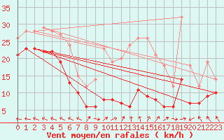 Courbe de la force du vent pour Klippeneck