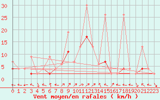 Courbe de la force du vent pour Engelberg