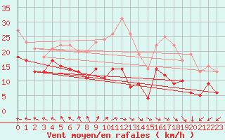 Courbe de la force du vent pour Klippeneck