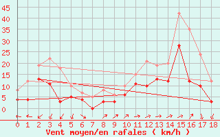 Courbe de la force du vent pour Grenoble/agglo Le Versoud (38)