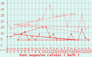 Courbe de la force du vent pour Engelberg