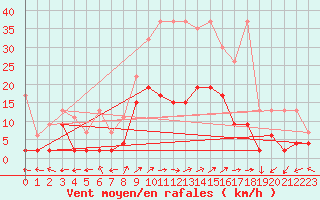 Courbe de la force du vent pour Engelberg