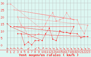 Courbe de la force du vent pour Mont-de-Marsan (40)