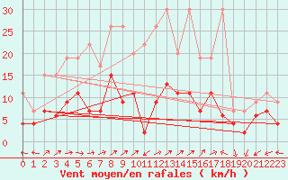 Courbe de la force du vent pour Engelberg