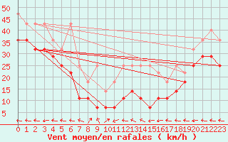 Courbe de la force du vent pour Klippeneck