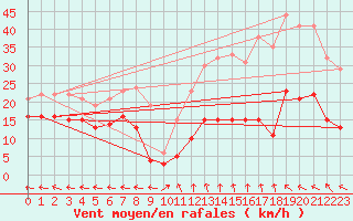 Courbe de la force du vent pour Le Perthus (66)