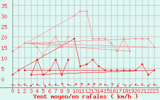 Courbe de la force du vent pour Engelberg