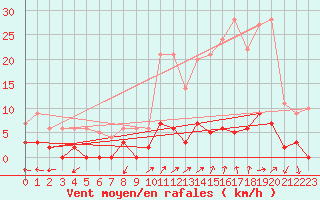 Courbe de la force du vent pour Chamonix-Mont-Blanc (74)