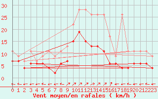 Courbe de la force du vent pour Engelberg