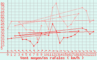 Courbe de la force du vent pour Millau - Soulobres (12)