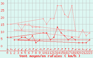 Courbe de la force du vent pour Blatten