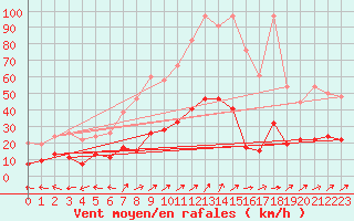 Courbe de la force du vent pour Ble - Binningen (Sw)