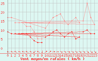 Courbe de la force du vent pour Wittenberg