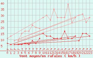 Courbe de la force du vent pour Charleville-Mzires (08)