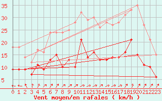 Courbe de la force du vent pour Rennes (35)
