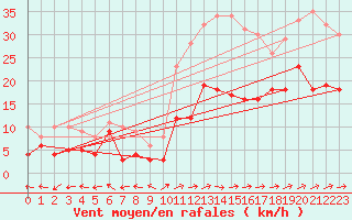 Courbe de la force du vent pour Waibstadt