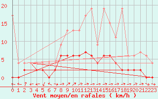 Courbe de la force du vent pour Vicosoprano