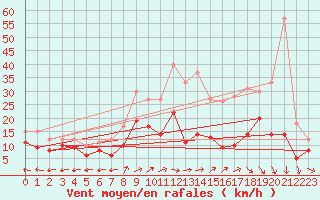 Courbe de la force du vent pour Saint-Dizier (52)