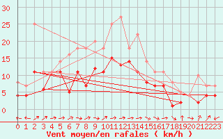 Courbe de la force du vent pour Werl