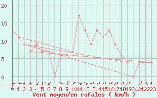 Courbe de la force du vent pour Brescia / Ghedi