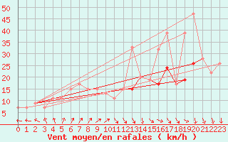 Courbe de la force du vent pour Binghamton, Binghamton Regional Airport