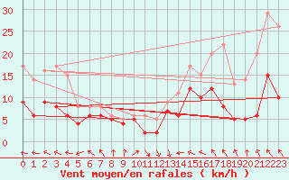 Courbe de la force du vent pour Chemnitz