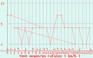 Courbe de la force du vent pour Leibnitz