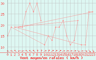 Courbe de la force du vent pour Turaif