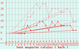 Courbe de la force du vent pour Pyhajarvi Ol Ojakyla