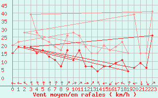 Courbe de la force du vent pour Melun (77)