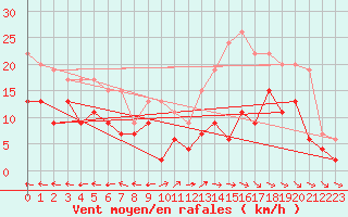 Courbe de la force du vent pour Aurillac (15)