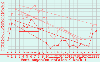 Courbe de la force du vent pour Cap Corse (2B)