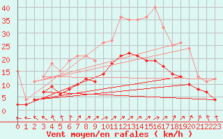 Courbe de la force du vent pour Argers (51)