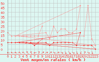 Courbe de la force du vent pour Cottbus
